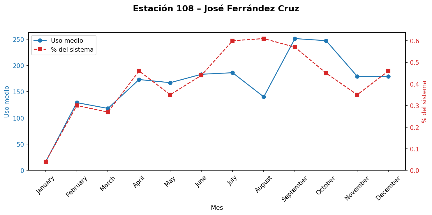 Estación 108 – José Ferrández Cruz
